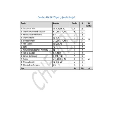 Chemistry SPM 2012 Paper 1 Question Analysis