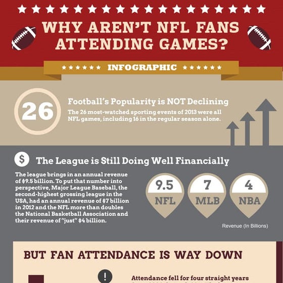 Why Aren’t NFL Fans Attending Games?