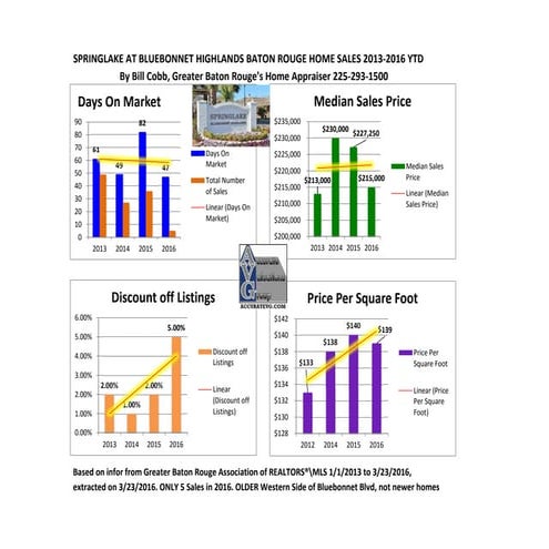 Fairwood Estates Subdivision Baton Rouge LA 70816 Home Sales Prices 2011 To 2014 YTD