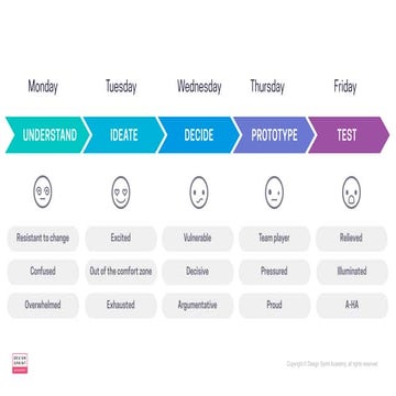 Design Sprint Team's Emotional Roller Coaster