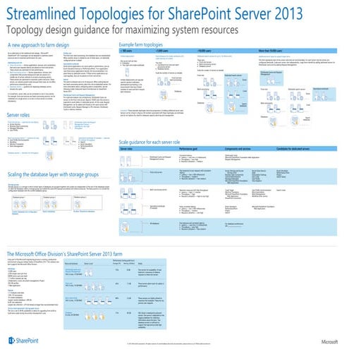 Microsoft SharePoint 2013-Streamlined Topology Model