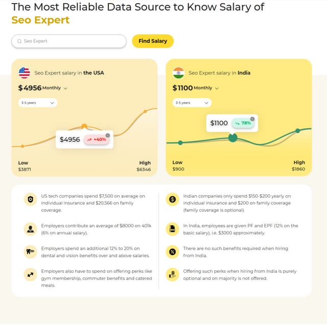 SEO Expert Salary in the USA | Salary Tool Uplers