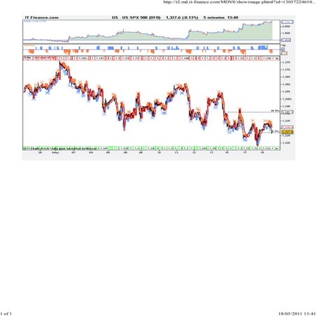 Spx 5min dual megatrend 10000 mile view