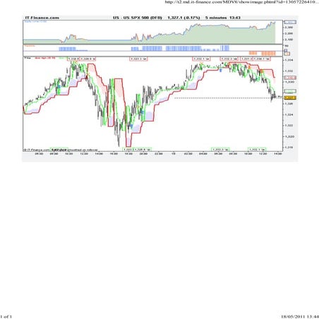 Spx 5min dual megatrend close up