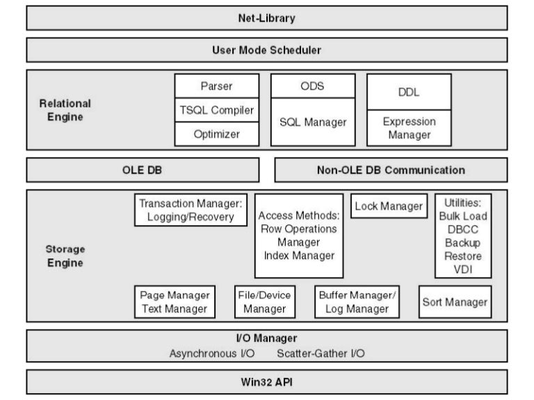 Sql architecture