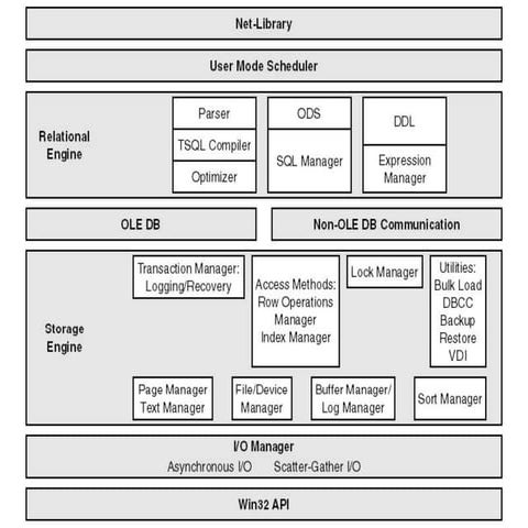 Sql architecture | PPT