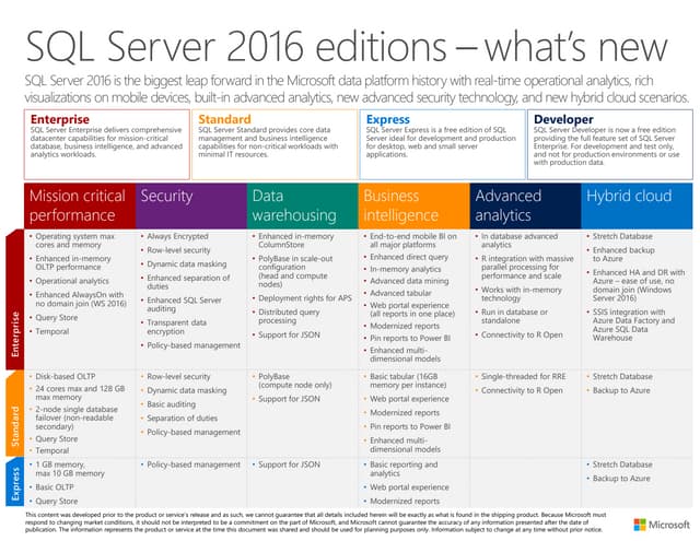 SQL Server 2016 Editions 