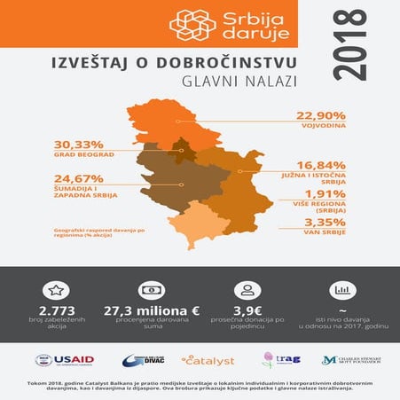 Srbija daruje 2018: Izveštaj o dobročinstvu - glavni nalazi