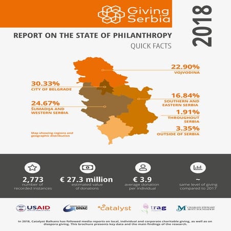 Annual Report on the State of Philanthropy - Serbia 2018 - Quick Facts