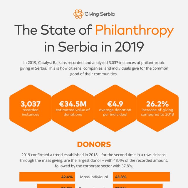 The State of Philanthropy in Serbia in 2019