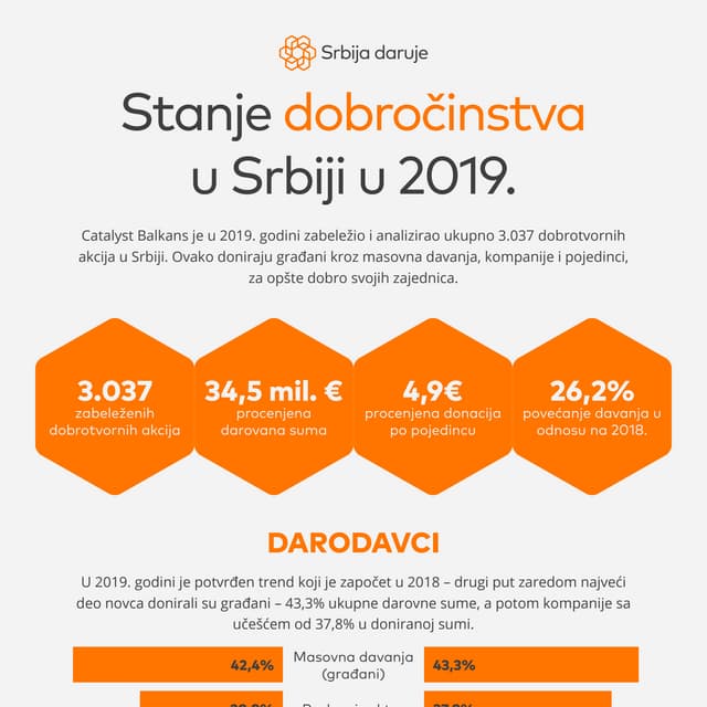 Stanje dobročinstva u Srbiji u 2019.