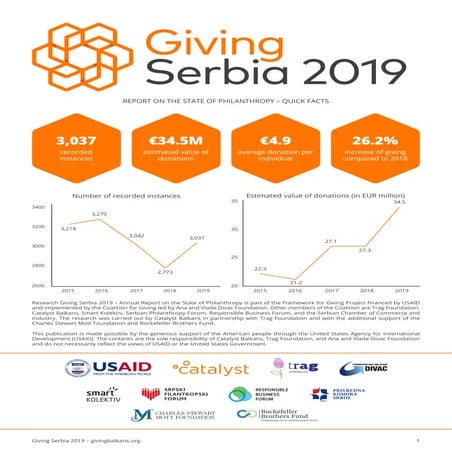 Giving Serbia 2019 - Quick Facts