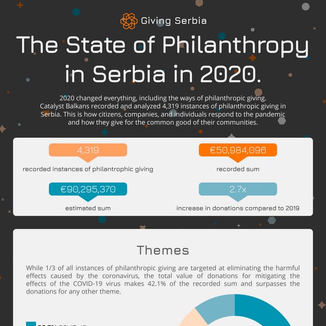 Giving Serbia 2020 - Infographic