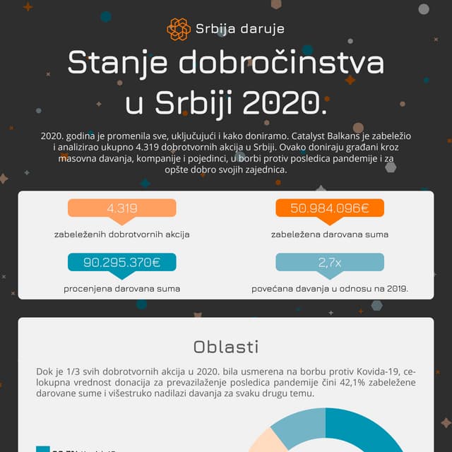 Srbija daruje 2020 - Infografik