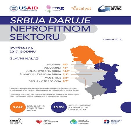 Srbija daruje neprofitnom sektoru izveštaj za 2017. godinu - glavni nalazi