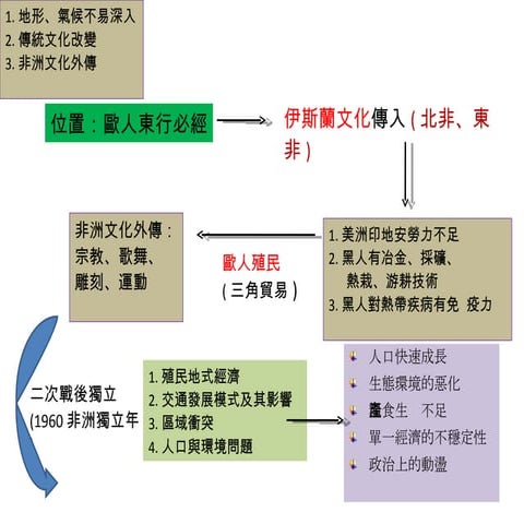 非洲政治與經濟發展