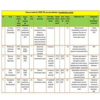 Вчителі Мелітопольської ЗОШ №8
