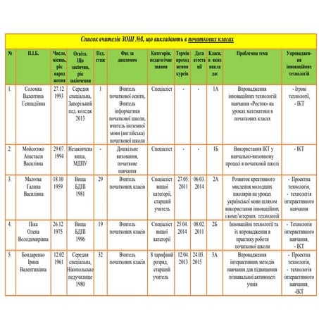 Вчителі Мелітопольської ЗОШ №8
