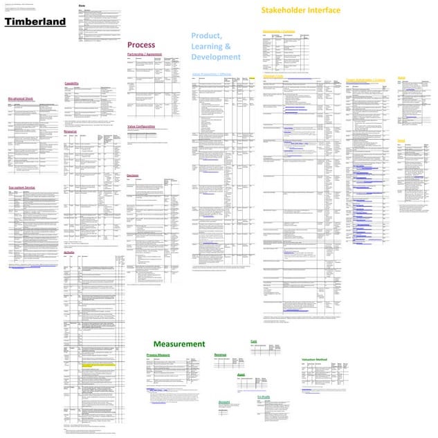 Strongly Sustainable Business Model Ontology - Example -  Timberland - Detail v4.0