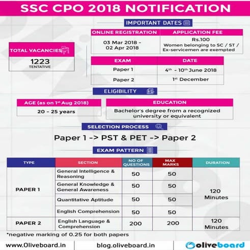SSC CPO 2018 notification