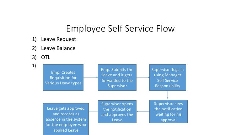 Oracle HR Self Service Process Flow