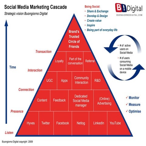 B!Digital - Social Media Marketing Cascade - 2010