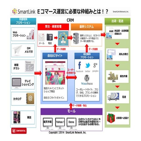 「売上拡大＆人が集まる！ECサイト運営のノウハウ全てを伝授します！」抜粋版