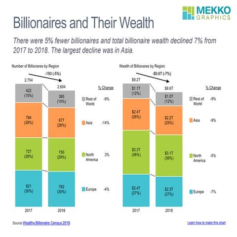Billionaires and Their Wealth