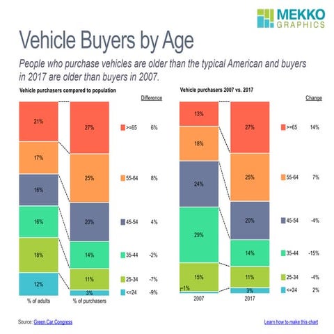 Vehicle Buyers by Age