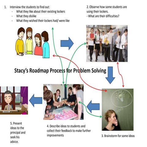 Stacy's problem solving process | PPT