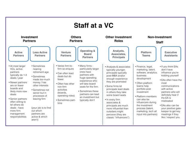 Staff at vc firms