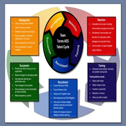 Staffing requirements, resources chart b
