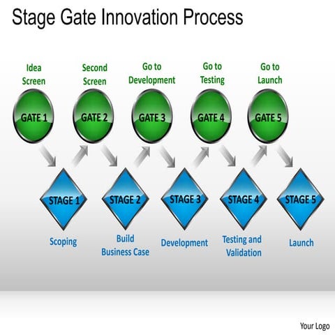 Stage gate innovation process powerpoint presentation templates
