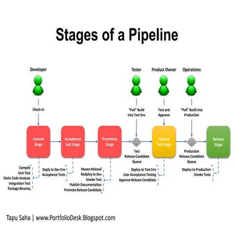 Stages of a pipeline