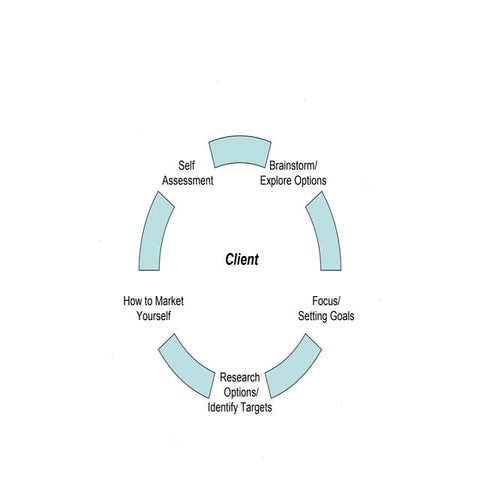 Stages of career development
