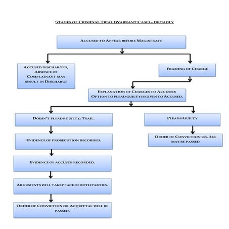 Stages of Criminal Trial (Warrant)