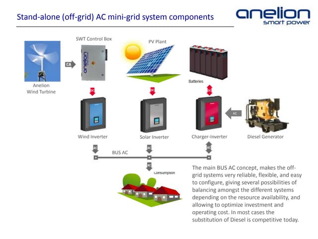 Stand-alone (off-grid) isolated ac mini-grid system