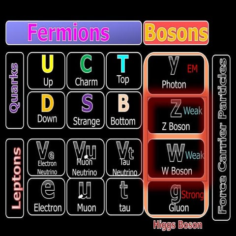 Standard Model in Particle Physics, Physical Science Lesson PowerPoint