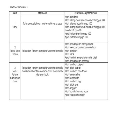 Standard matematik tahun 1 | DOC