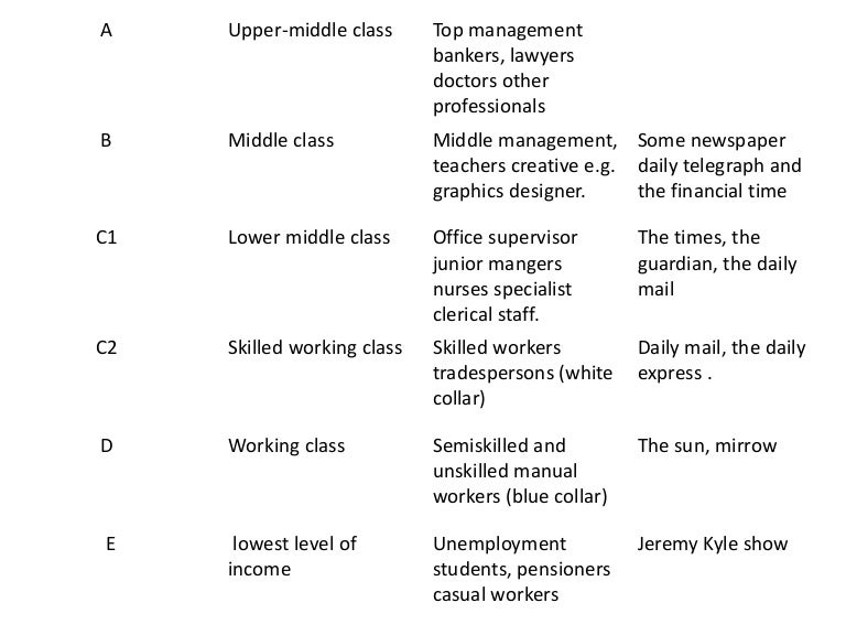 Standard occupational classification