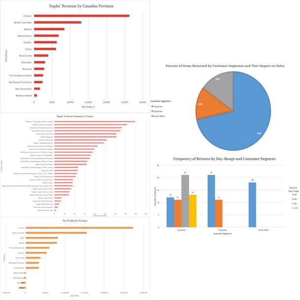 Presentation | Staples - Data Analysis & Visualization | PDF