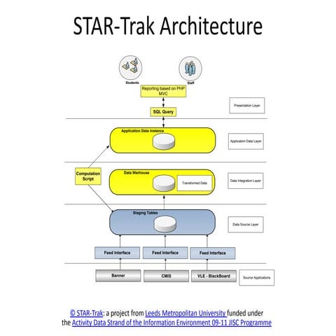 STAR-Trak Architecture | PPTX