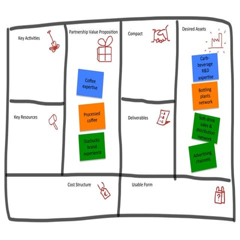 Starbucks PepsiCo Partnership Proposition Canvas