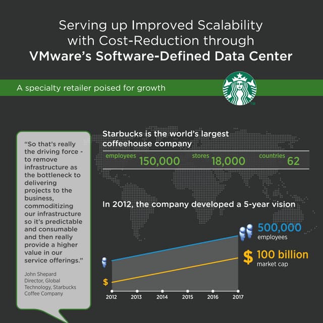 VMware Starbucks Infographic