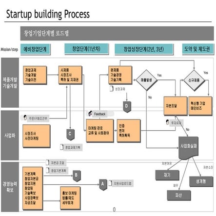 # Startup building process liftup