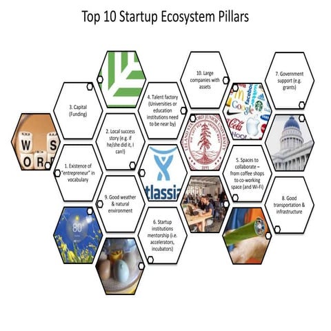 Top 10 Startup Ecosystem Pillars