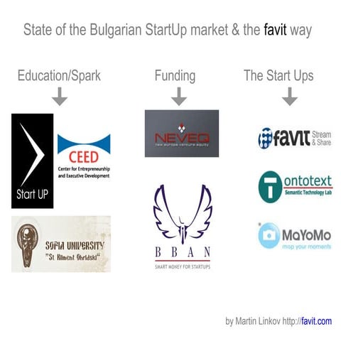 StartUp In Bulgaria & the favit way