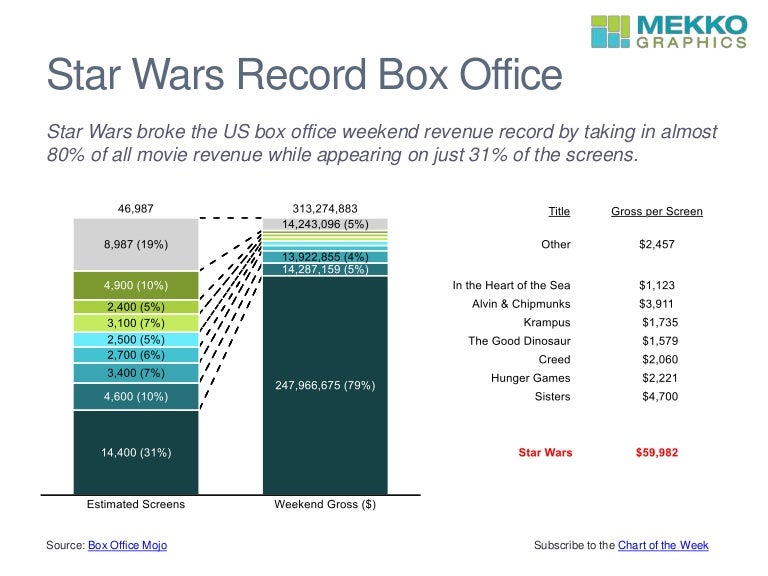 American Box Office Chart