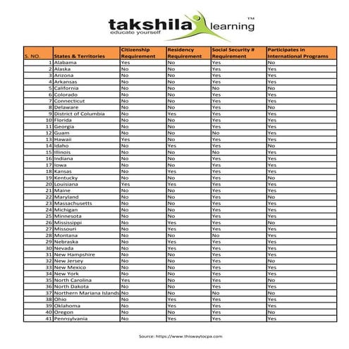 CPA State-wise Requirement List