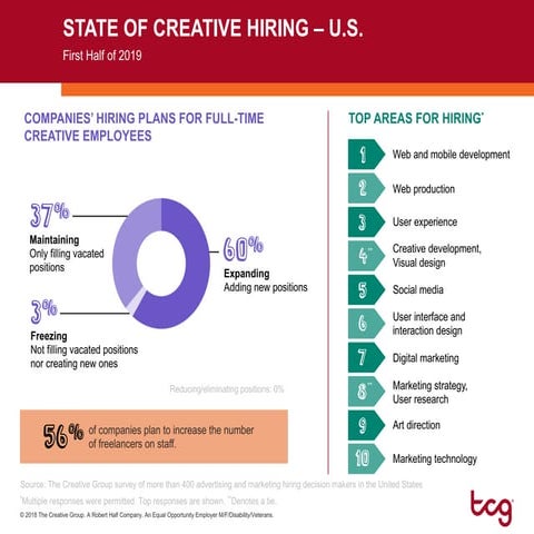 State of Creative Hiring - First Half of 2019
